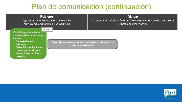 Plan de comunicación (continuación) Febrero Marzo Agradecer a todos por sus comentarios Revisar los Plan de comunicación (continuación) Febrero Marzo Agradecer a todos por sus comentarios Revisar los