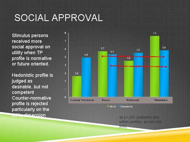 SOCIAL APPROVAL Stimulus persons received more social approval on utility when TP profile is