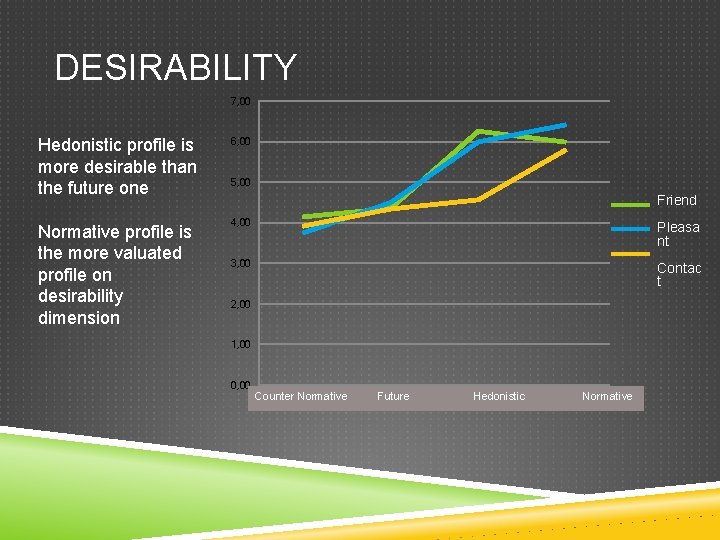 DESIRABILITY 7, 00 Hedonistic profile is more desirable than the future one 6, 00