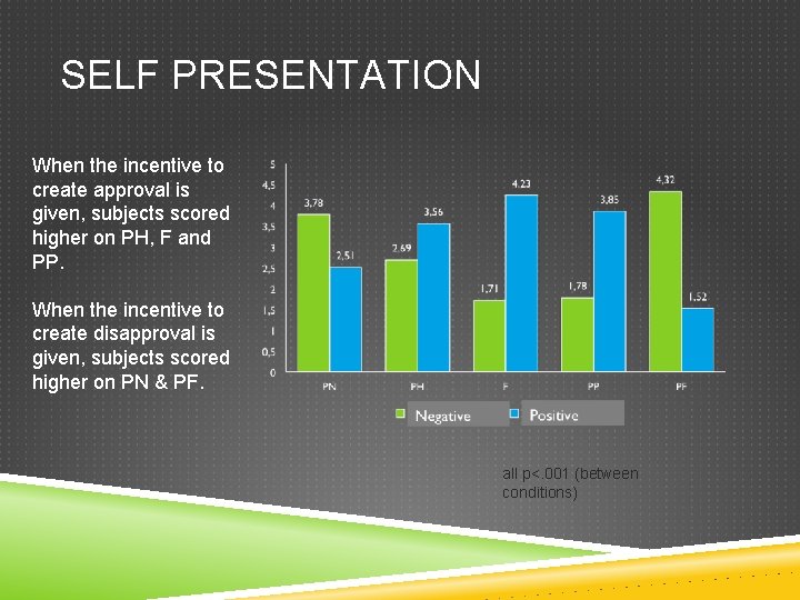SELF PRESENTATION When the incentive to create approval is given, subjects scored higher on