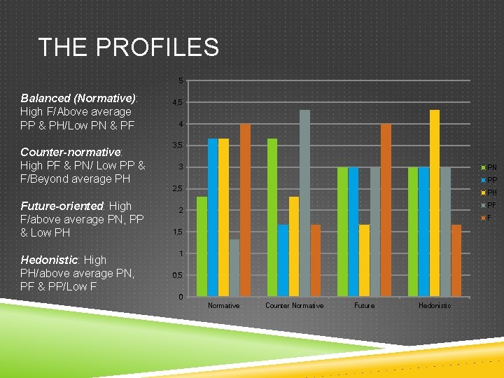 THE PROFILES 5 Balanced (Normative): High F/Above average PP & PH/Low PN & PF