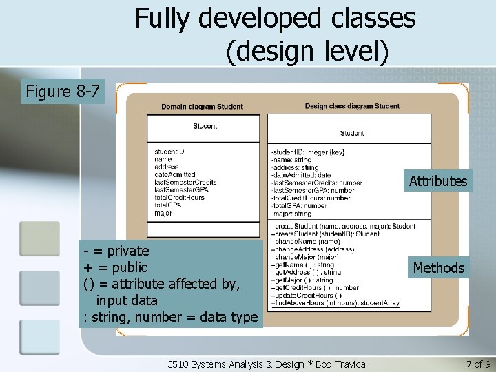 Fully developed classes (design level) Figure 8 -7 Attributes - = private + =