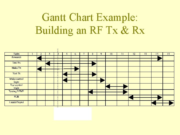 Gantt Chart Example: Building an RF Tx & Rx 
