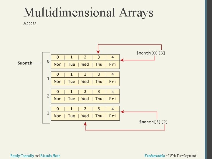 Multidimensional Arrays Access Randy Connolly and Ricardo Hoar Fundamentals of Web Development 