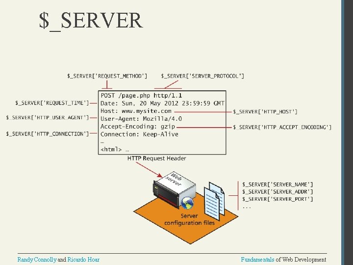 $_SERVER Randy Connolly and Ricardo Hoar Fundamentals of Web Development 