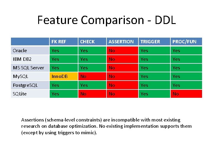 Feature Comparison - DDL FK REF CHECK ASSERTION TRIGGER PROC/FUN Oracle Yes No Yes
