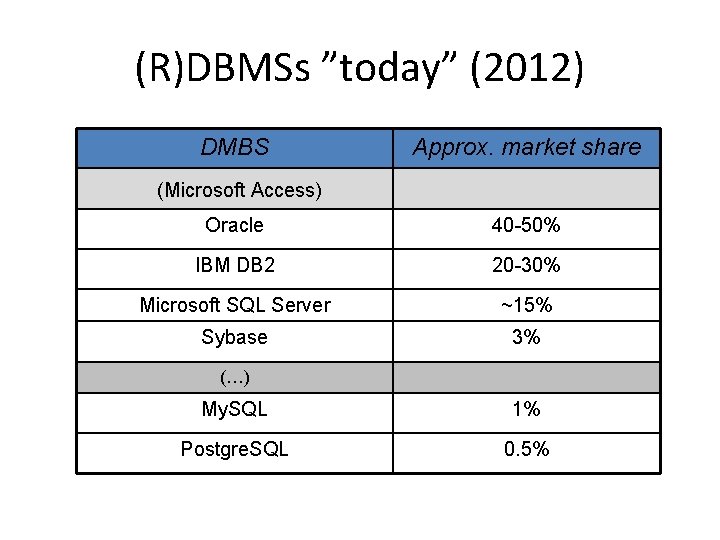 (R)DBMSs ”today” (2012) DMBS Approx. market share (Microsoft Access) Oracle 40 -50% IBM DB