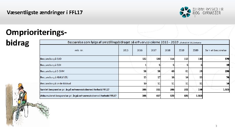 Væsentligste ændringer i FFL 17 Omprioriteringsbidrag 3 