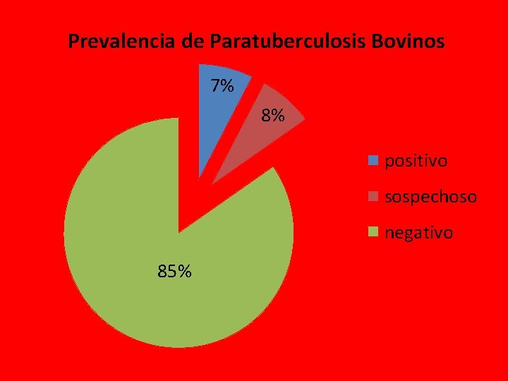 Prevalencia de Paratuberculosis Bovinos 7% 8% positivo sospechoso negativo 85% Prevalencia de Paratuberculosis Bovinos 7% 8% positivo sospechoso negativo 85%