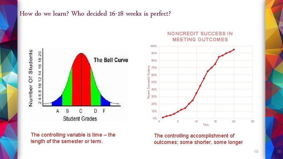 How do we learn? Who decided 16 -18 weeks is perfect? NONCREDIT SUCCESS IN