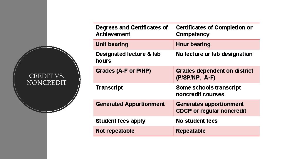 CREDIT VS. NONCREDIT Degrees and Certificates of Achievement Certificates of Completion or Competency Unit