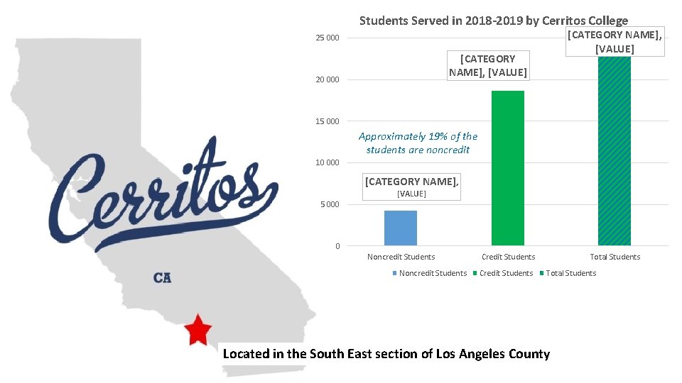 Students Served in 2018 -2019 by Cerritos College [CATEGORY NAME], [VALUE] 25 000 [CATEGORY