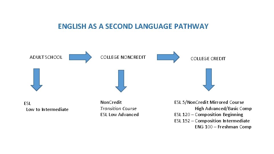 ENGLISH AS A SECOND LANGUAGE PATHWAY ADULT SCHOOL ESL Low to Intermediate COLLEGE NONCREDIT