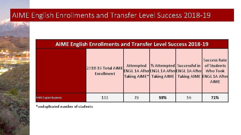 AIME English Enrollments and Transfer Level Success 2018 -19 Success Rate Attempted % Attempted