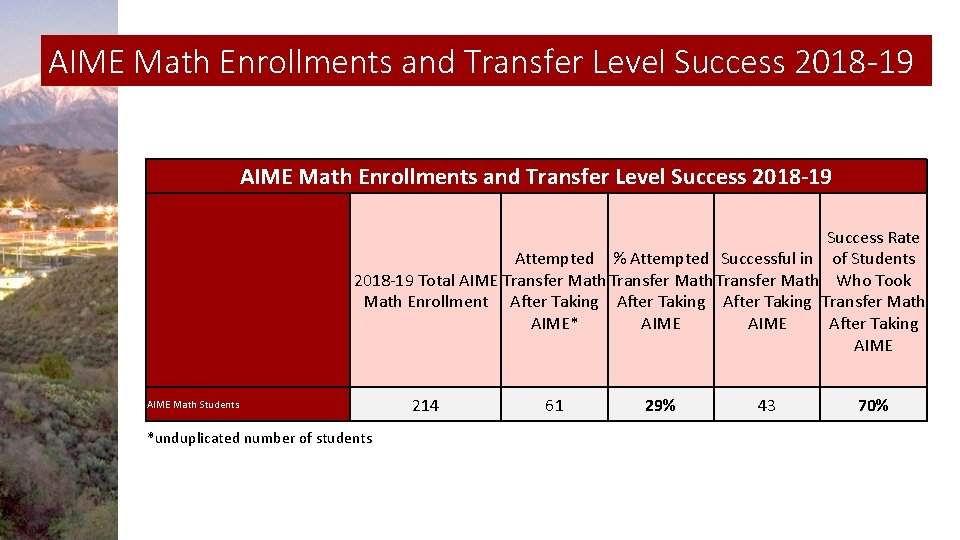 AIME Math Enrollments and Transfer Level Success 2018 -19 Success Rate Attempted % Attempted