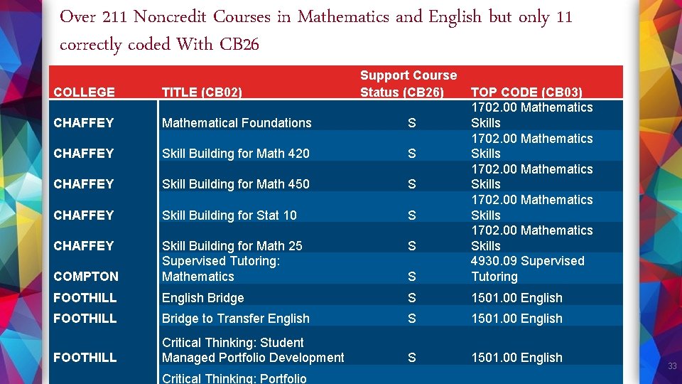 Over 211 Noncredit Courses in Mathematics and English but only 11 correctly coded With