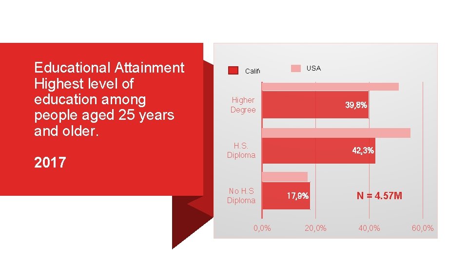 Educational Attainment Highest level of United States education among people aged 25 years and