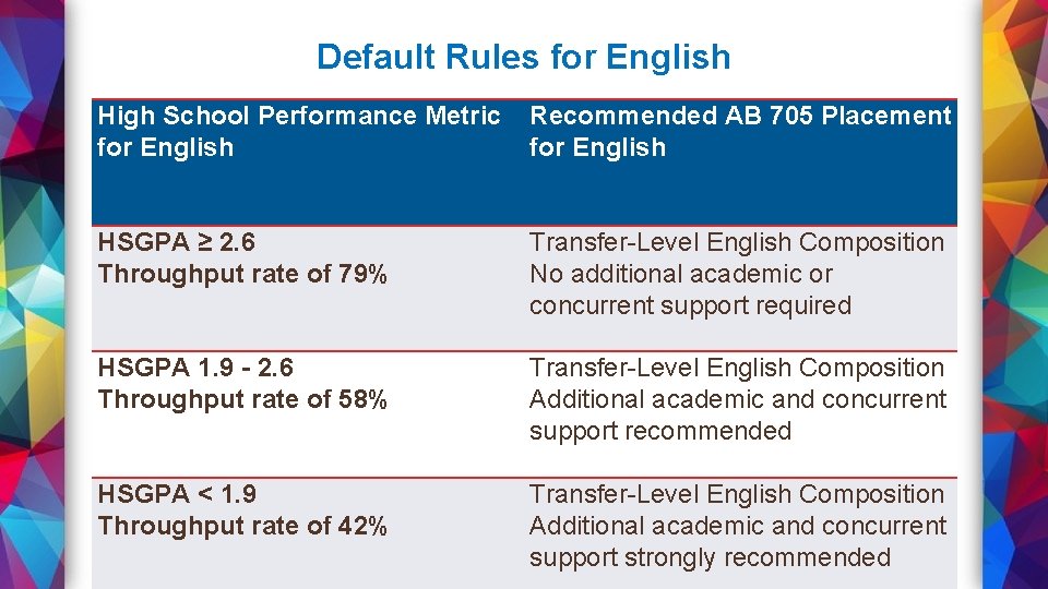 Default Rules for English High School Performance Metric for English Recommended AB 705 Placement