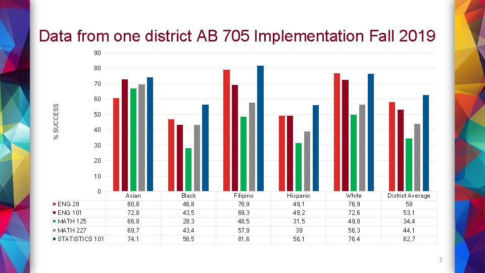 Data from one district AB 705 Implementation Fall 2019 90 80 70 % SUCCESS