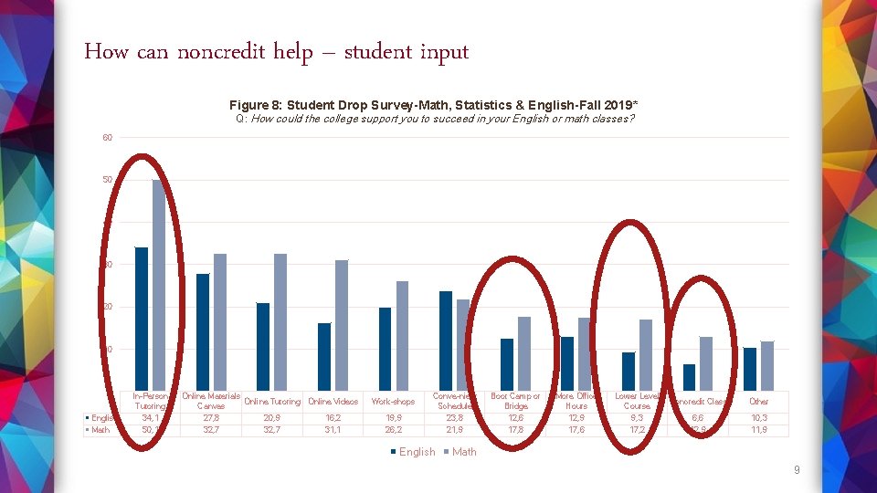 How can noncredit help – student input Figure 8: Student Drop Survey-Math, Statistics &