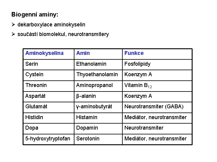 Biogenní aminy: Ø dekarboxylace aminokyselin Ø součástí biomolekul, neurotransmitery Aminokyselina Amin Funkce Serin Ethanolamin