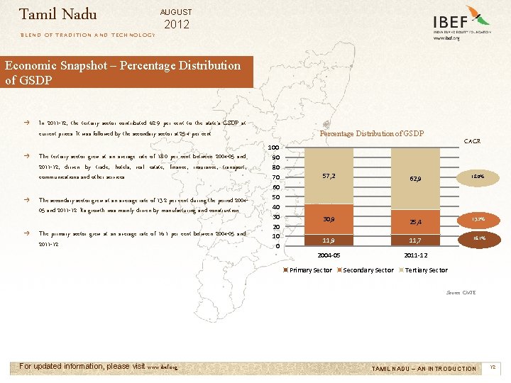 Tamil Nadu AUGUST 2012 BLEND OF TRADITION AND TECHNOLOGY Economic Snapshot – Percentage Distribution
