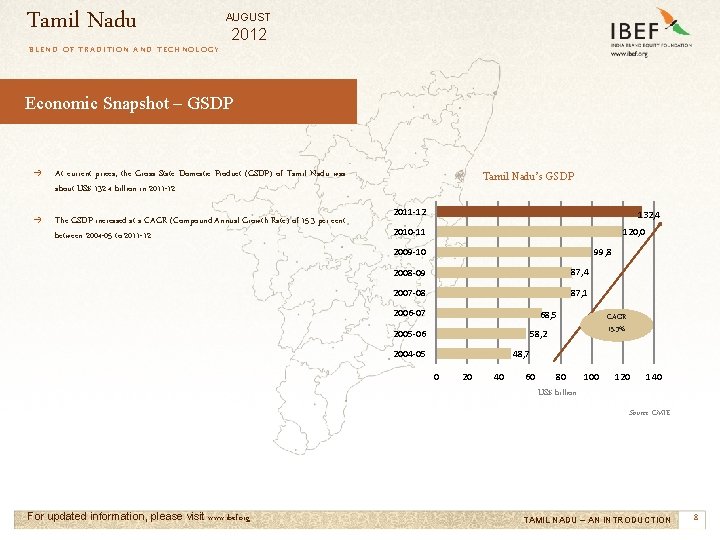 Tamil Nadu AUGUST 2012 BLEND OF TRADITION AND TECHNOLOGY Economic Snapshot – GSDP →