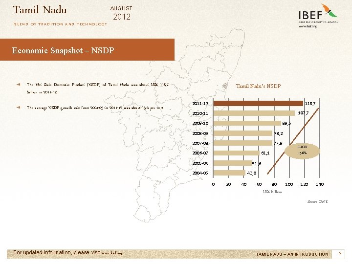 Tamil Nadu AUGUST 2012 BLEND OF TRADITION AND TECHNOLOGY Economic Snapshot – NSDP →