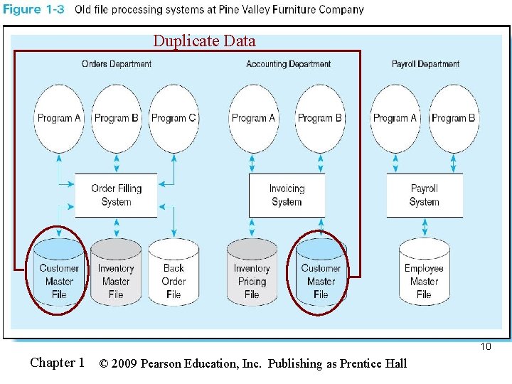 Duplicate Data 10 Chapter 1 © 2009 Pearson Education, Inc. Publishing as Prentice Hall