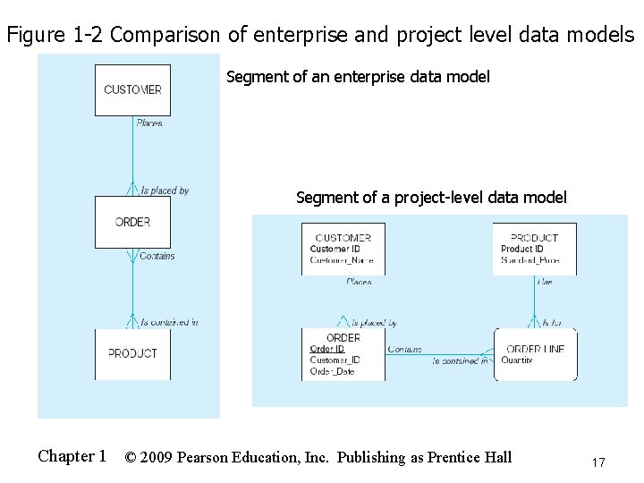 Figure 1 -2 Comparison of enterprise and project level data models Segment of an