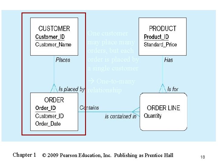 One customer may place many orders, but each order is placed by a single