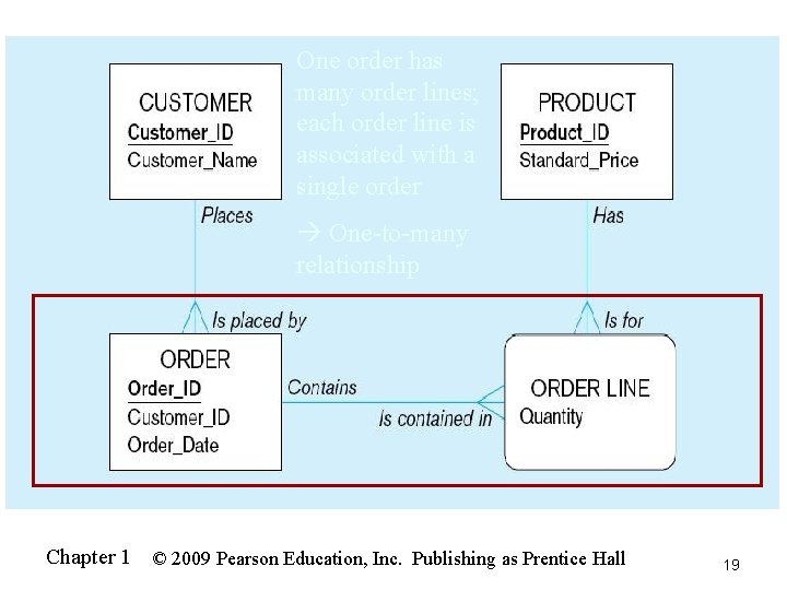 One order has many order lines; each order line is associated with a single