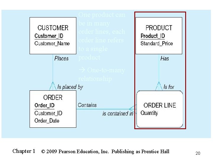 One product can be in many order lines, each order line refers to a