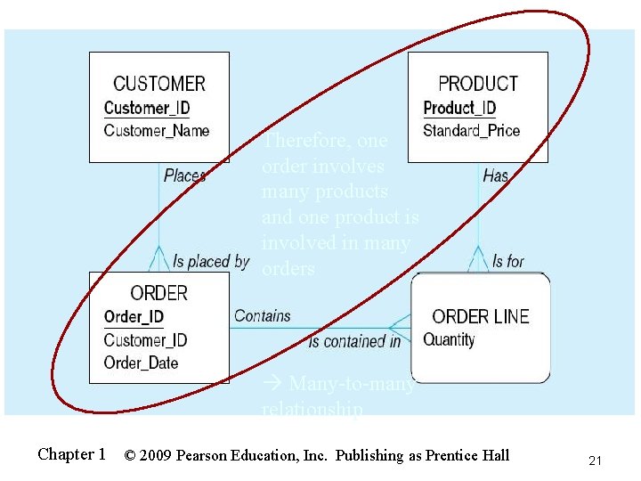 Therefore, one order involves many products and one product is involved in many orders
