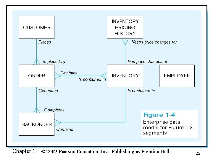 Chapter 1 © 2009 Pearson Education, Inc. Publishing as Prentice Hall 22 