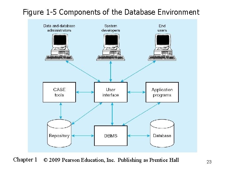 Figure 1 -5 Components of the Database Environment Chapter 1 © 2009 Pearson Education,