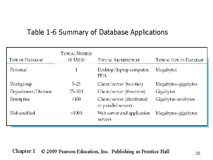 Table 1 -6 Summary of Database Applications Chapter 1 © 2009 Pearson Education, Inc.