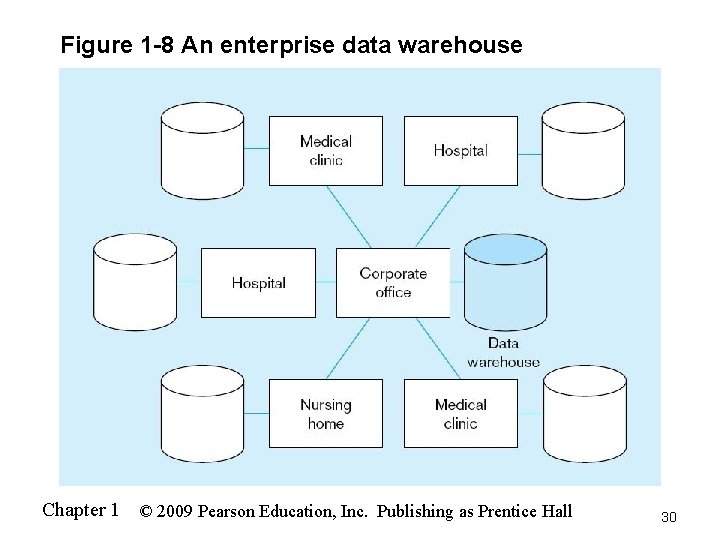 Figure 1 -8 An enterprise data warehouse Chapter 1 © 2009 Pearson Education, Inc.