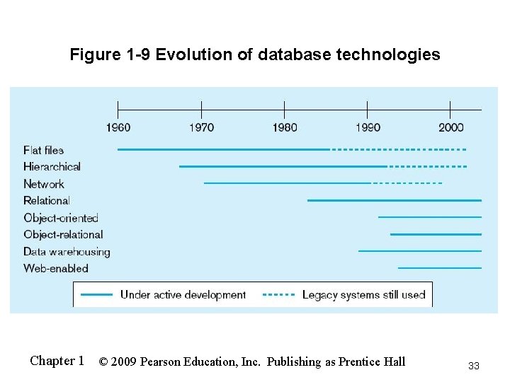 Figure 1 -9 Evolution of database technologies Chapter 1 © 2009 Pearson Education, Inc.