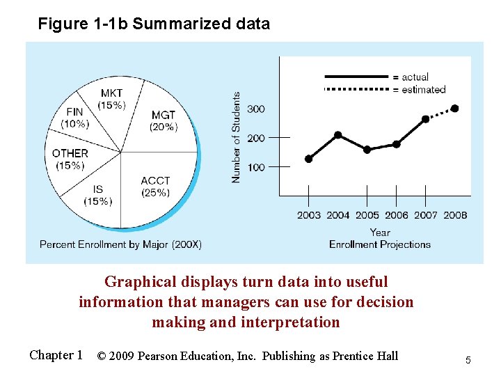 Figure 1 -1 b Summarized data Graphical displays turn data into useful information that
