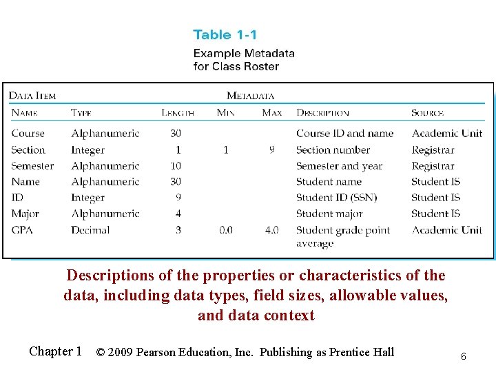Descriptions of the properties or characteristics of the data, including data types, field sizes,