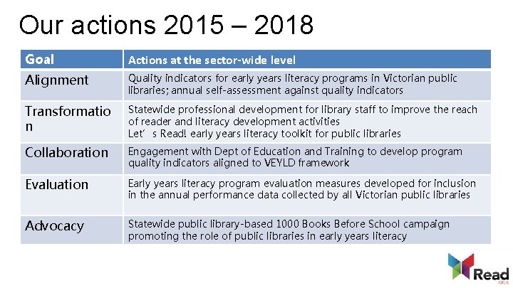 Our actions 2015 – 2018 Goal Actions at the sector-wide level Alignment Quality indicators