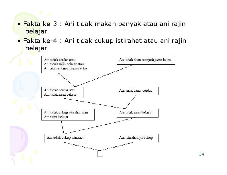  • Fakta ke-3 : Ani tidak makan banyak atau ani rajin belajar •