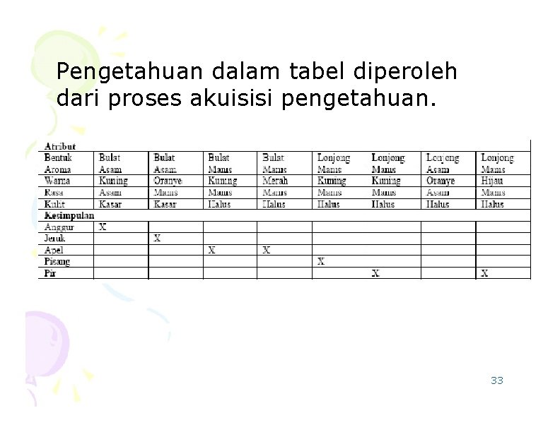 Pengetahuan dalam tabel diperoleh dari proses akuisisi pengetahuan. 33 