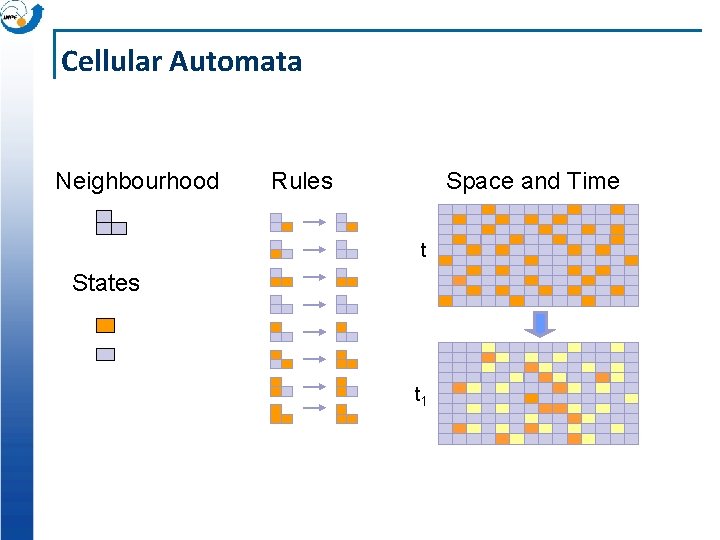 Cellular Automata Neighbourhood Rules Space and Time t States t 1 