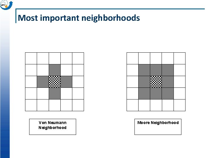 Most important neighborhoods Von Neumann Neighborhood Moore Neighborhood 