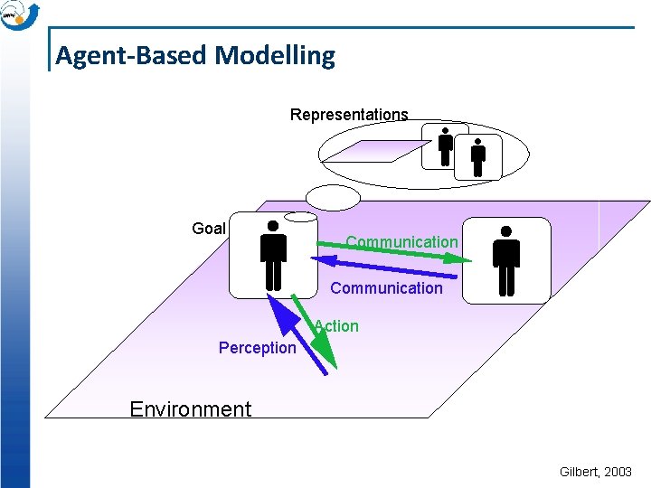 Agent-Based Modelling Representations Goal Communication Action Perception Environment Gilbert, 2003 