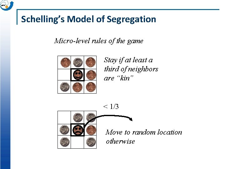 Schelling’s Model of Segregation Micro-level rules of the game Stay if at least a