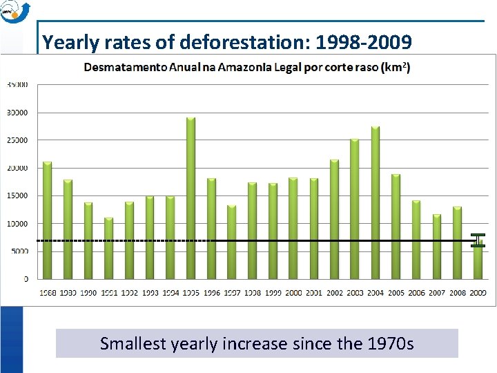 Yearly rates of deforestation: 1998 -2009 Smallest yearly increase since the 1970 s 