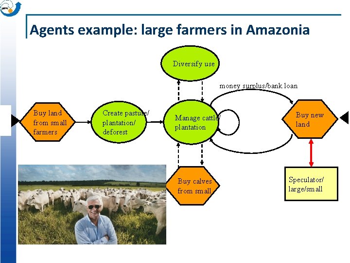 Agents example: large farmers in Amazonia Diversify use money surplus/bank loan Buy land from